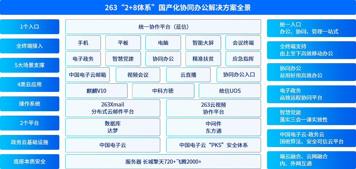 方案架構